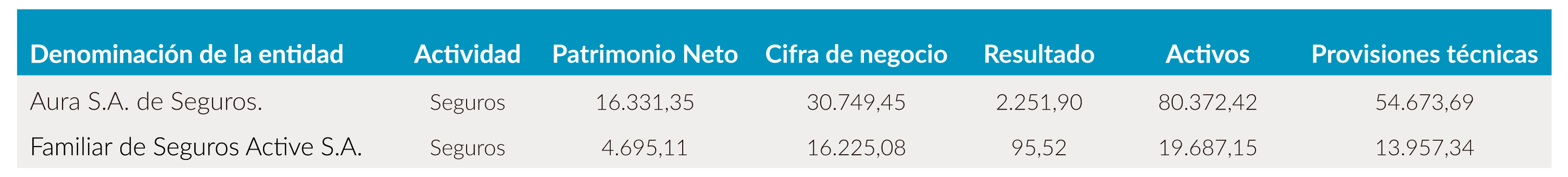 Datos de las entidades del Grupo